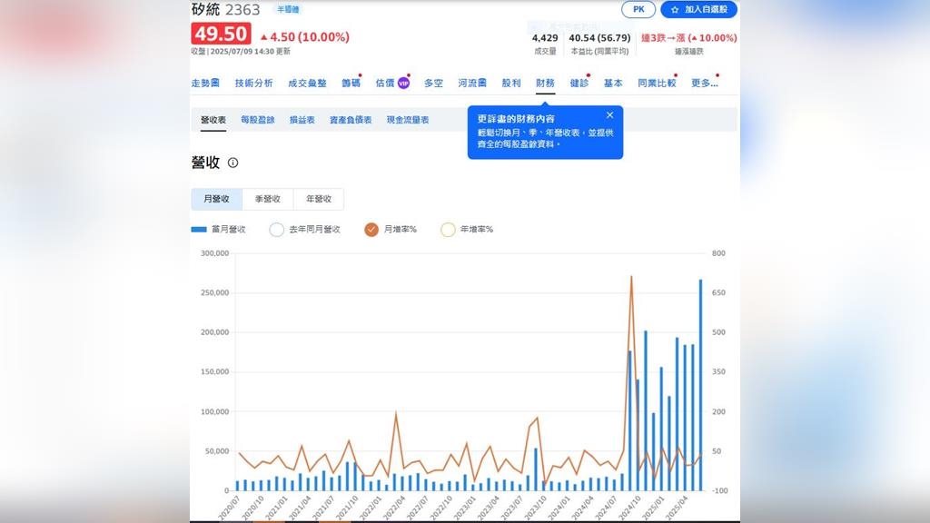 聯電子公司6月營收衝年增率1402.91%  市場驚艷 股價攻高