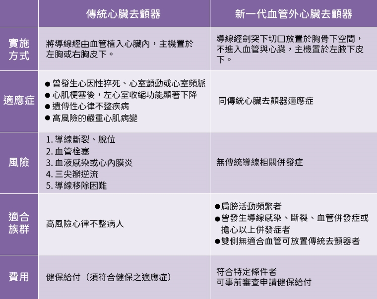 防猝死!新1代血管外心臟去顫器 免穿血管、併發症少