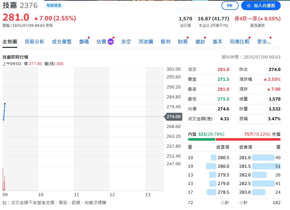 電競筆電大廠業績衝高 上半年成長30.16%