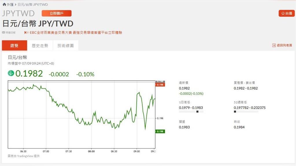 美關稅威脅！日圓現鈔0.2019史上最甜 銀行曝「截止時刻」