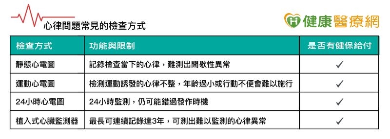 不明昏厥別輕忽 心律異常長期監測是關鍵