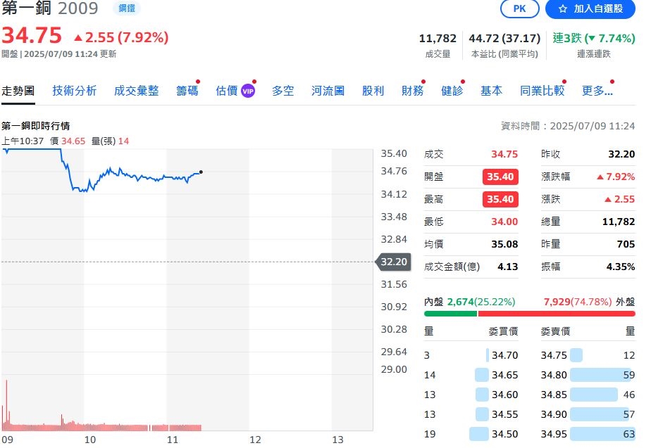 川普加徵50%關稅「銅」谷底翻身？！第一銅開盤漲停