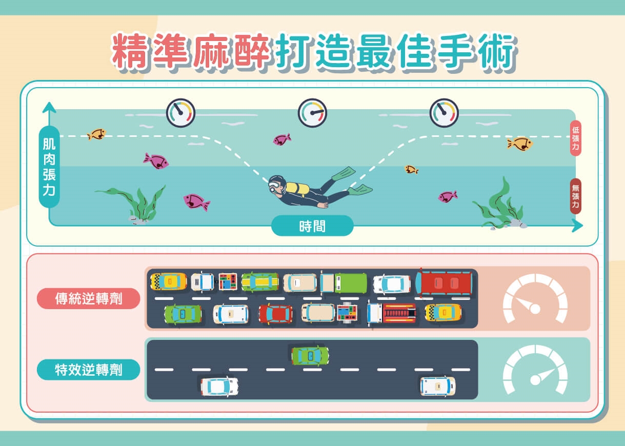 術後噁心嘔吐醒不來？醫師籲這些風險族群可考慮做精準麻醉