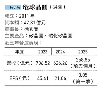 環球晶(6488)股價600➝300元，營收下滑逾1成獲利腰斬過半.衰退背後真相