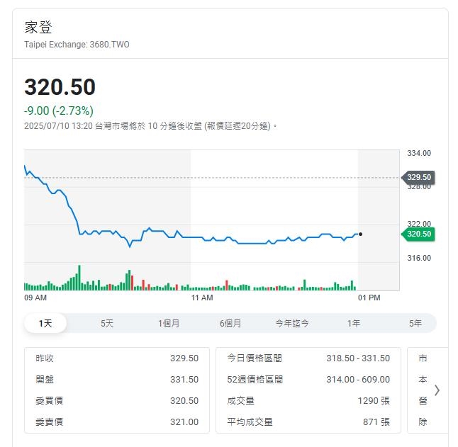 憂心對等關稅衝擊 家登六月營收5.45億元年減18%