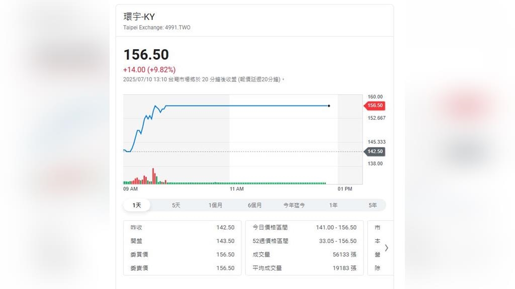 矽光子發威  環宇-ky一個月股價漲一倍多 嚇爛投資人