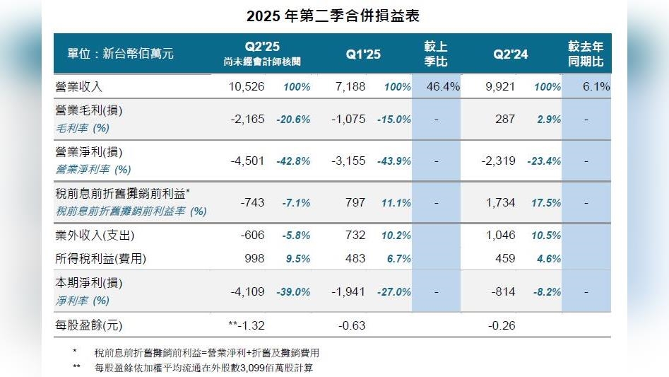 DRAM大廠公布營收  第二季營業毛損21.6億元