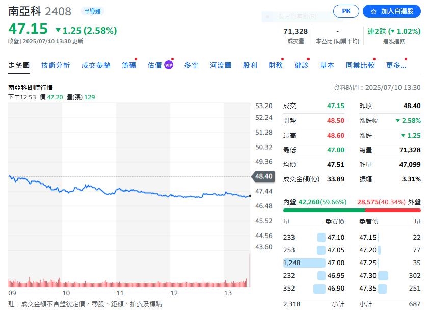 DRAM大廠公布營收  第二季營業毛損21.6億元 