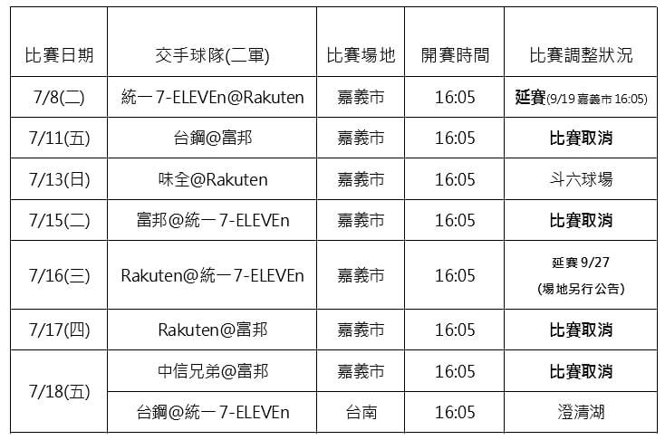 中職/丹娜絲颱風肆虐南部!富邦二軍四場比賽遭取消 樂天台鋼一軍今因雨延賽