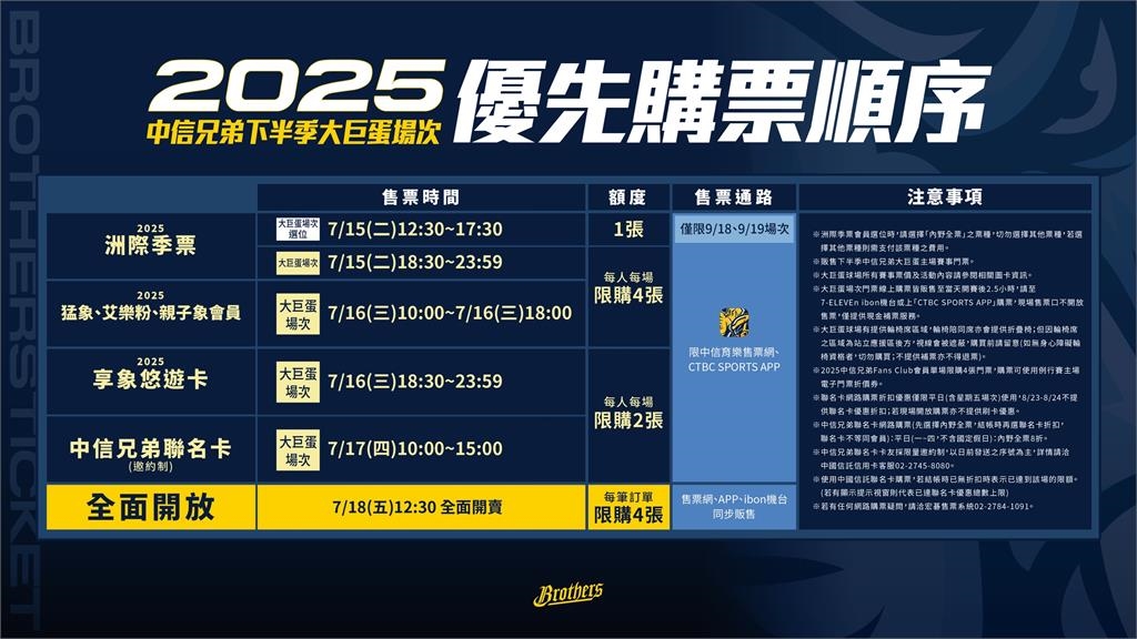 中職/衝刺下半季!中信兄弟公佈臺北大巨蛋主場售票資訊 號召百萬象迷站出來