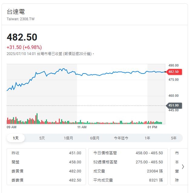 最強6月營收 電源供應器大廠股價大漲逾6.98%