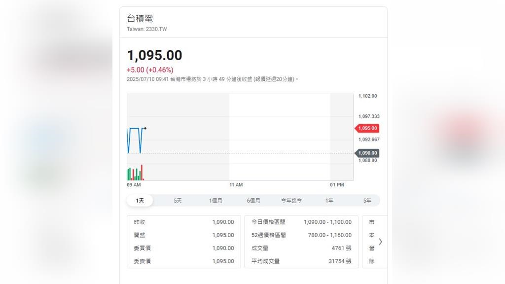 未列入關稅名單竟是受惠者？  亞太投顧這樣分析