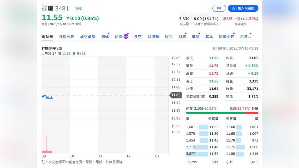 群創光電公告2025年6月自結合併營收新台幣185億元