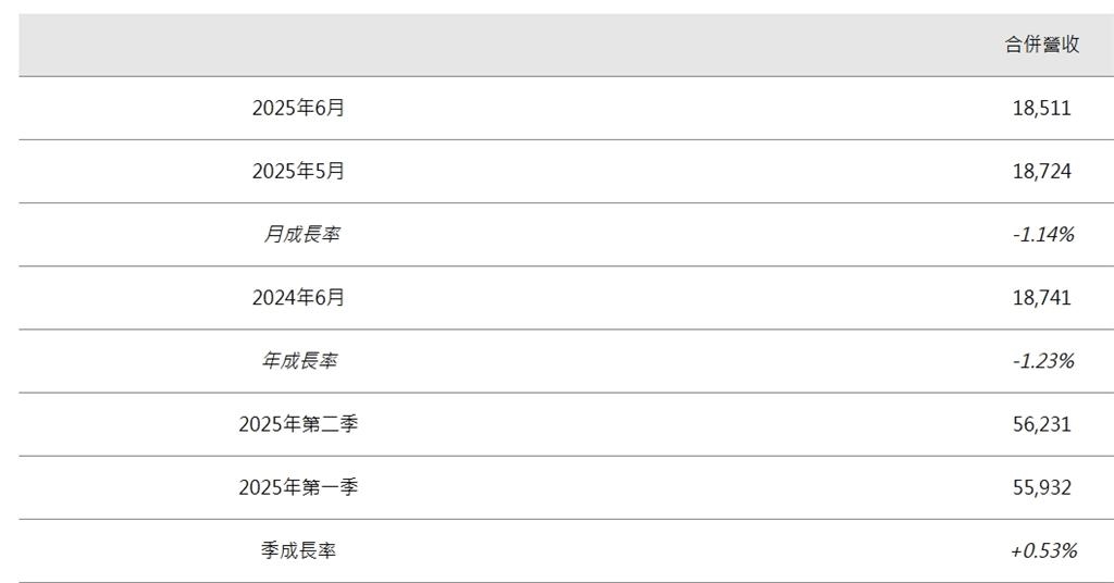 群創光電公告2025年6月自結合併營收新台幣185億元