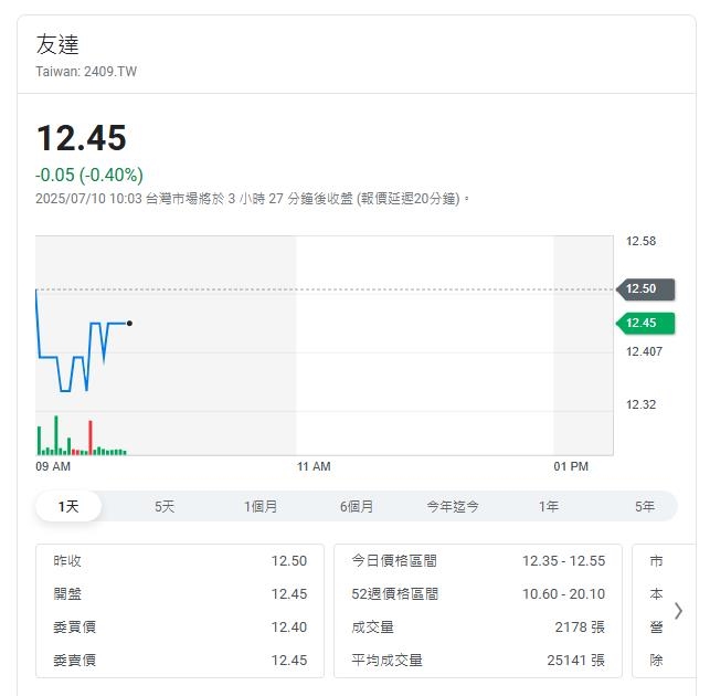 群創光電公告2025年6月自結合併營收新台幣185億元