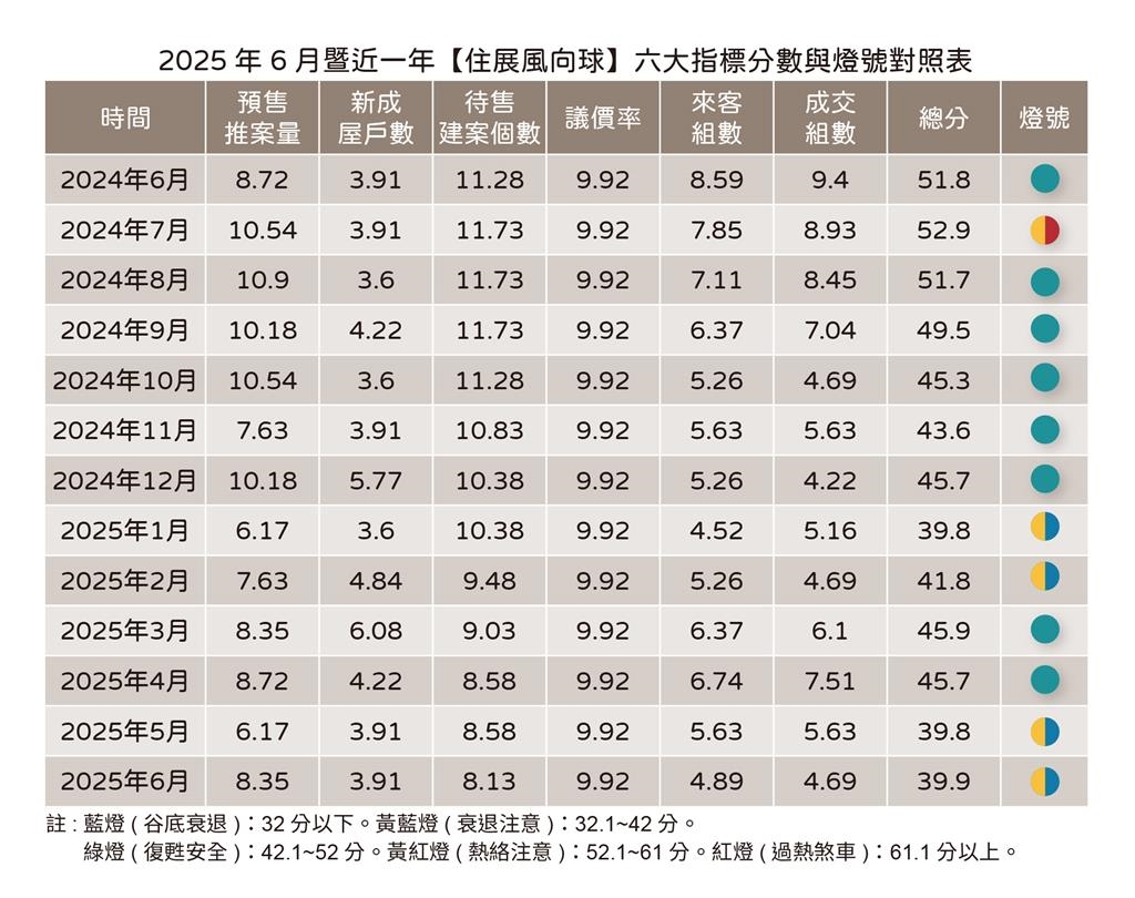 快新聞/北台灣房市6月維持衰退! 專家悲觀看待:短期不易逆轉