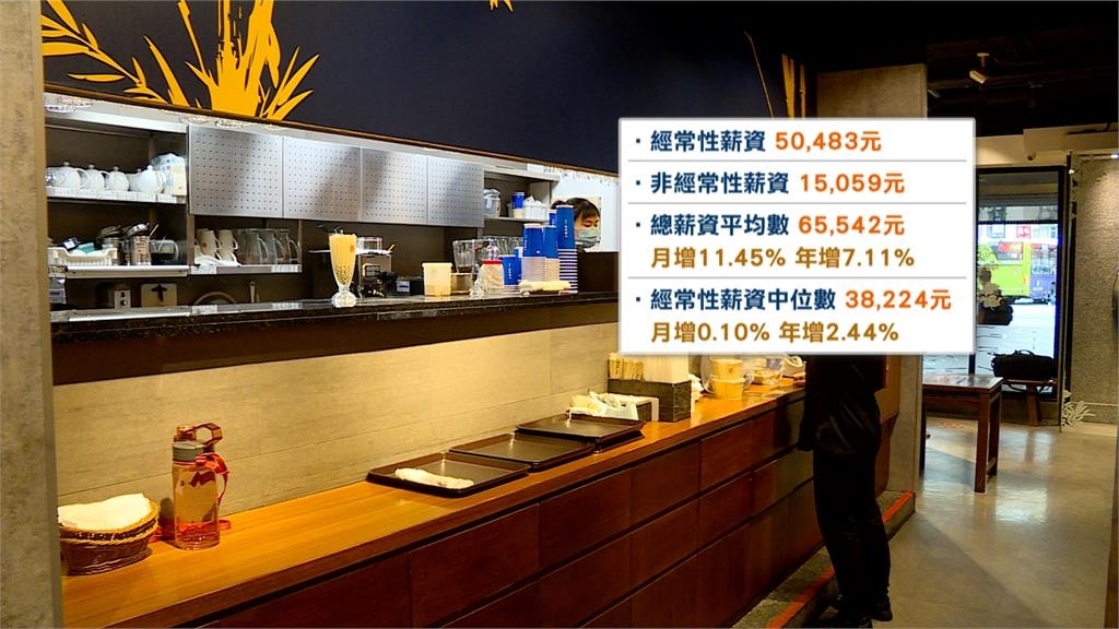 你有嗎?5月總薪資平均達6.5萬 10年上班族:要加獎金才接近