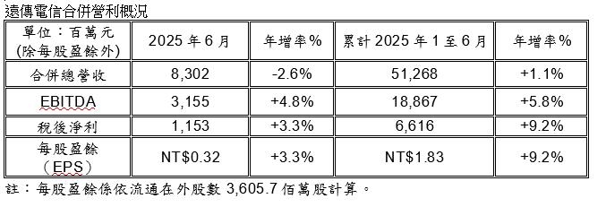 電信三雄財報公布 遠傳6月EPS0.32元