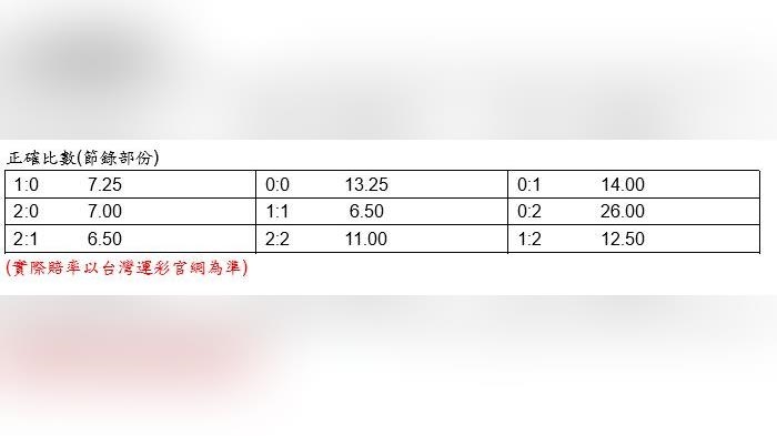 2025世俱盃決賽！台灣運彩提供單場及場中投注