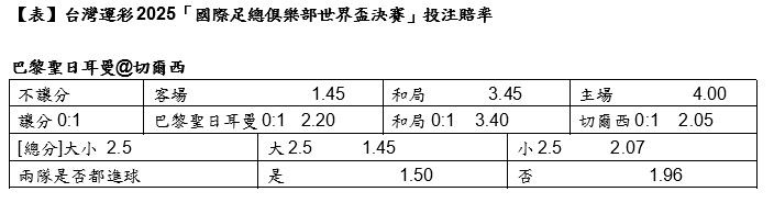 2025世俱盃決賽!台灣運彩提供單場及場中投注