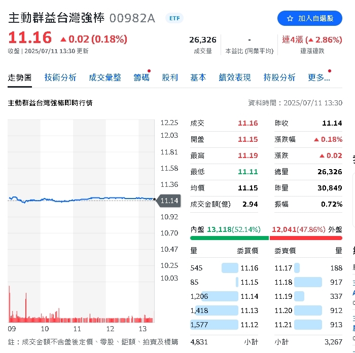 ETF黑馬來囉!五檔逆勢三主動ETF飆贏大盤漲幅最高衝4.11%