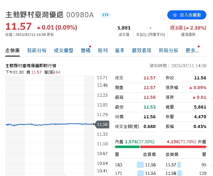ETF黑馬來囉!五檔逆勢三主動ETF飆贏大盤漲幅最高衝4.11%