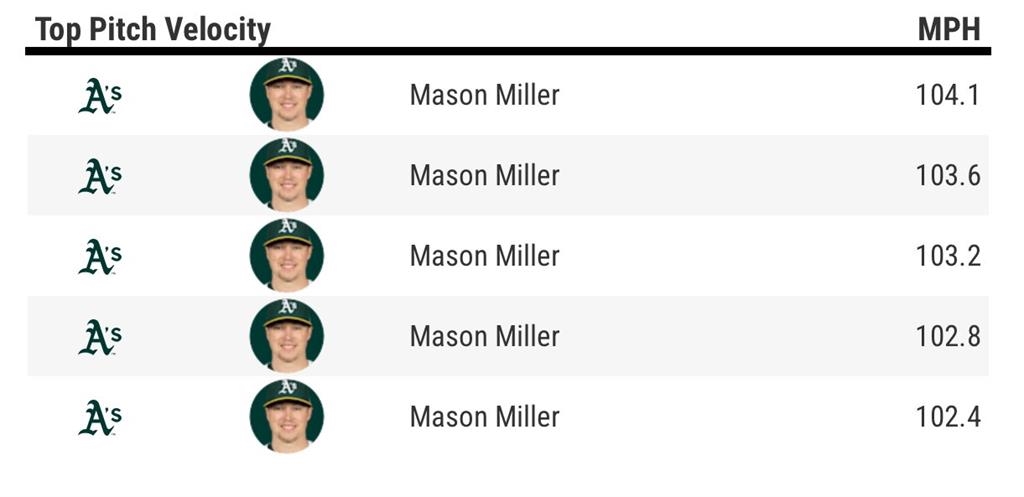 MLB(影)/球速太快你跟不上!運動家守護神狂飆167公里火球創本季最速