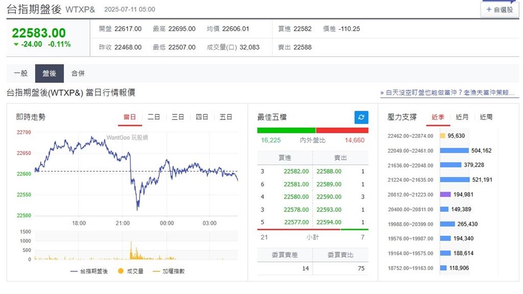 快新聞/川普因素淡化「那指、標普500再創新高」! 台指期盤後小跌24點