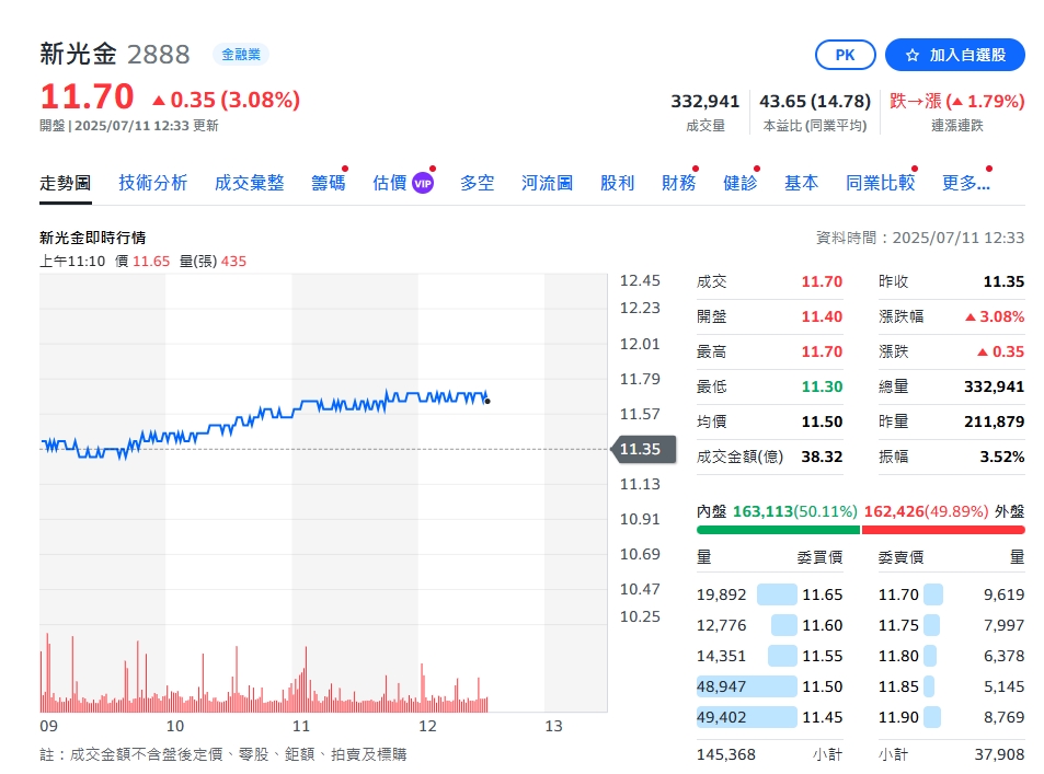 新新併前最後交易日!新光金午盤爆32萬張大量漲3.08% 台新金漲逾6%