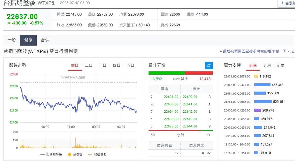 快新聞／川普課徵加拿大35%關稅「美股再走低」　台指期盤後跌130點