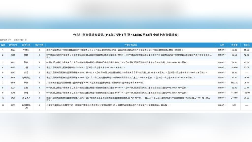 都是上週飆太兇？11檔遭證交所列注意股