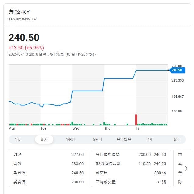 都是上週飆太兇?11檔遭證交所列注意股