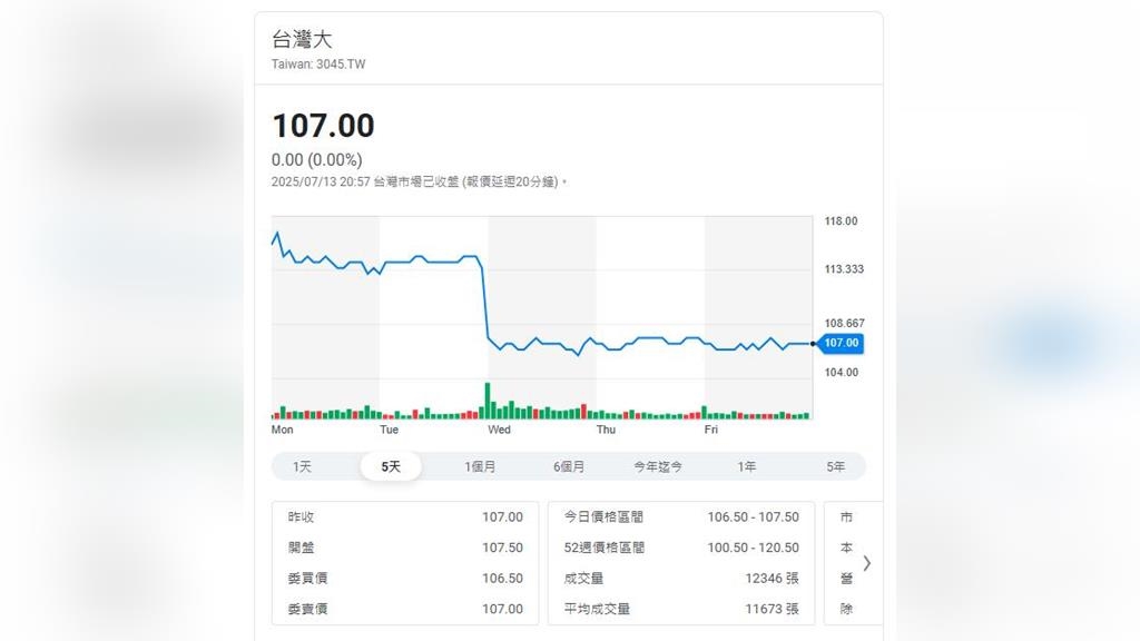 電信雙雄慘遭00929剔除成分股　遇逆風慘貼息