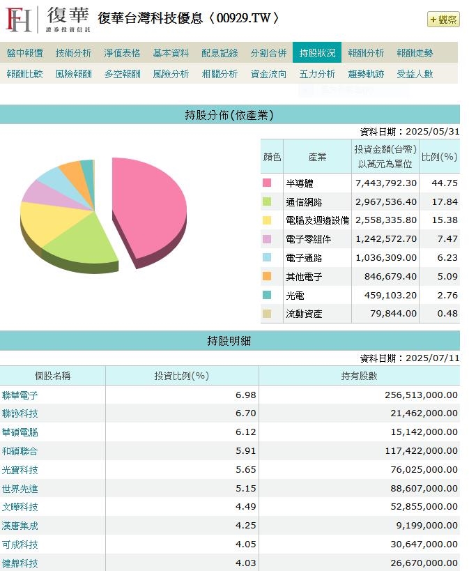 電信雙雄慘遭00929剔除成分股 遇逆風慘貼息