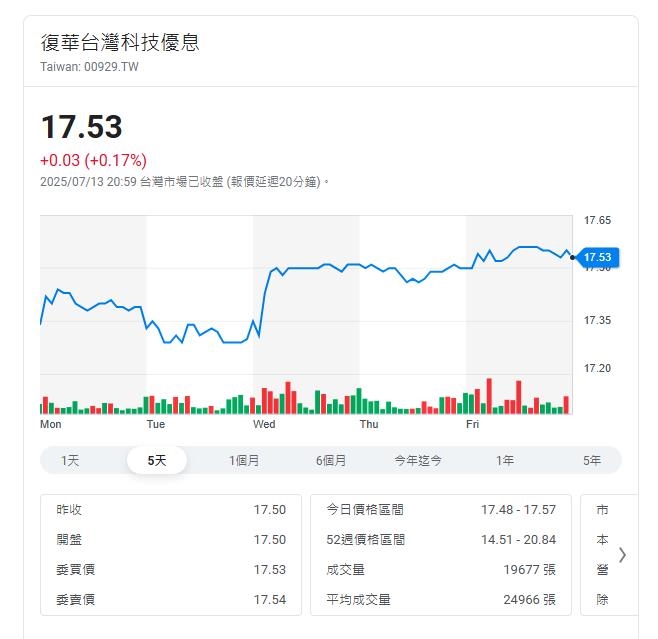 電信雙雄慘遭00929剔除成分股 遇逆風慘貼息