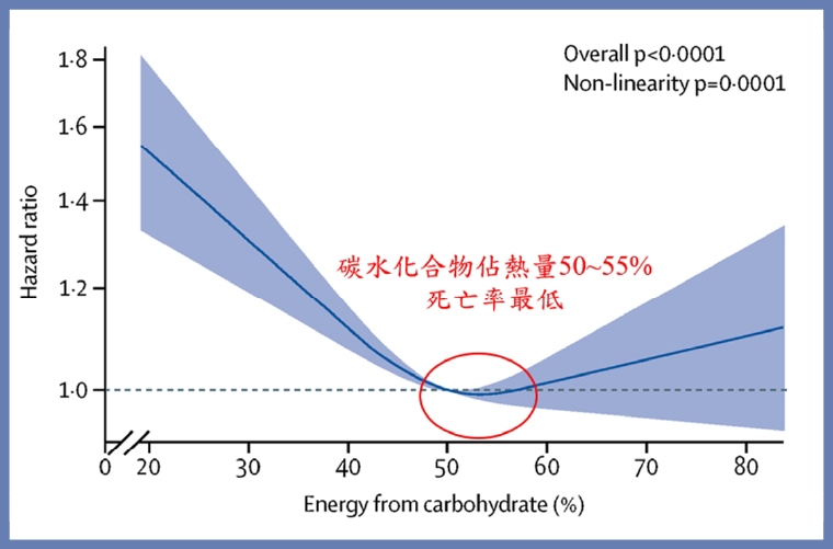 碳水飲食「吃對」比少吃更重要！ 專家提醒進食4關鍵