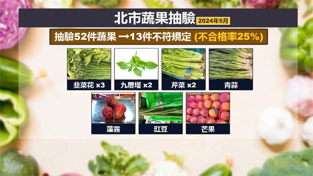 北市抽驗蔬果25%不合格! 2通路業者榴槤驗出「鎘金屬」