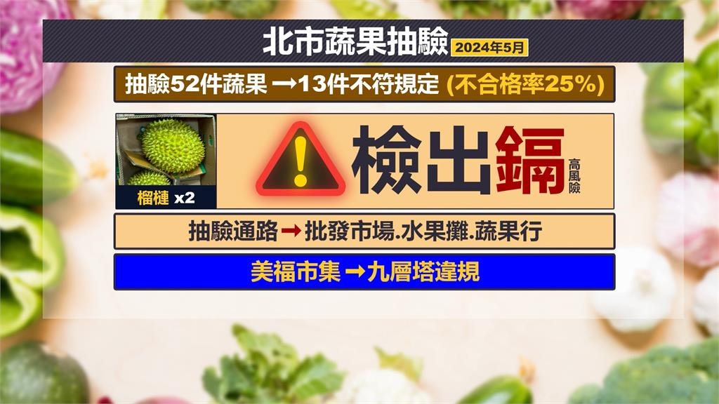 北市抽驗蔬果25%不合格! 2通路業者榴槤驗出「鎘金屬」