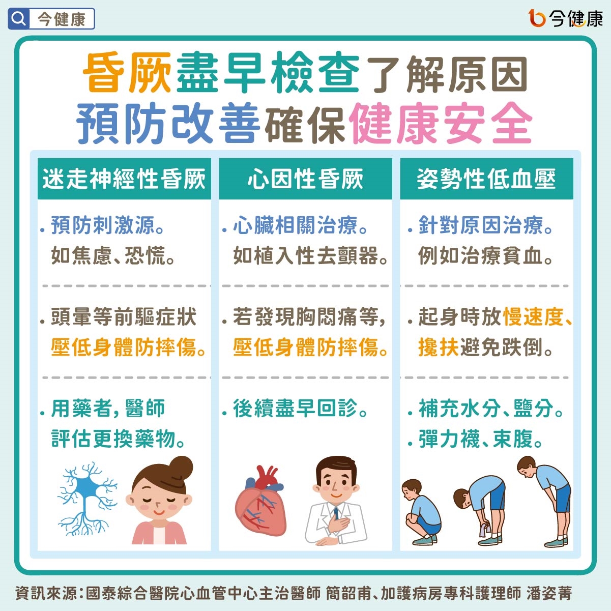 #國泰醫院 #簡韶甫 #潘姿菁 #昏厥 #頭暈 #暈倒 #昏倒 #暈厥 #姿勢性低血壓