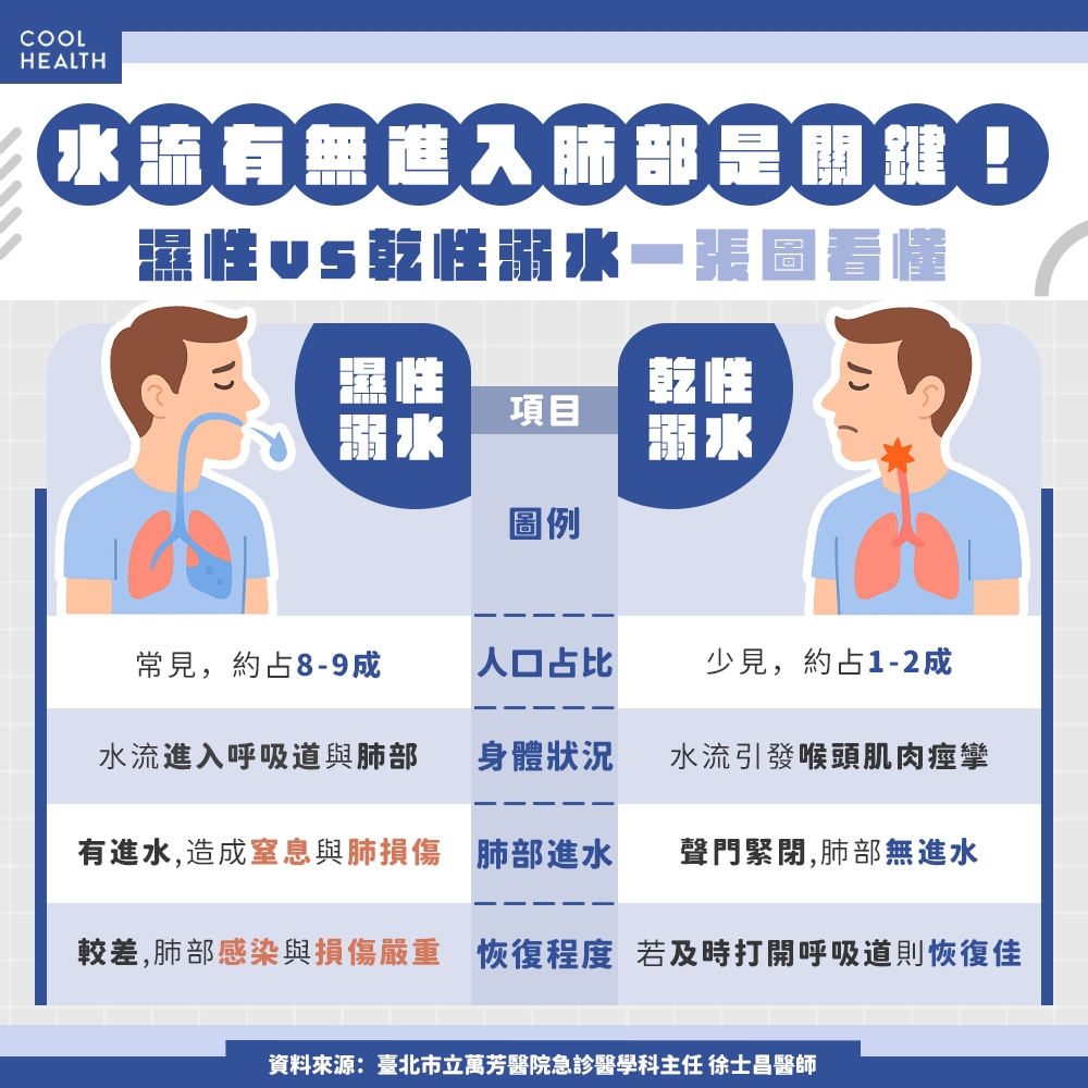 水流有無進入肺部是關鍵！&nbsp; 醫揭「乾性與濕性溺水」關鍵差異