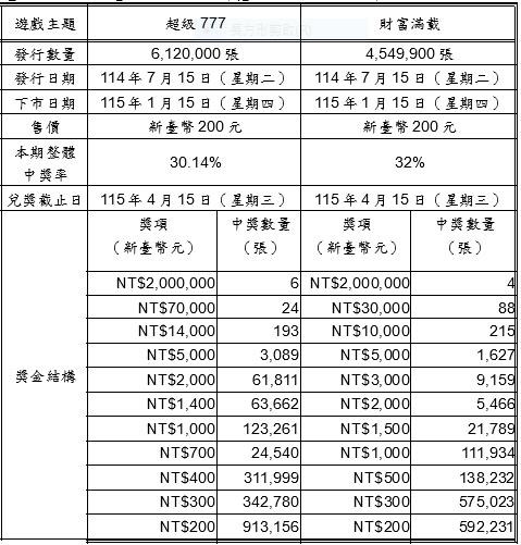 刮刮樂「超級777」「財富滿載」強運登場 頭獎200萬元