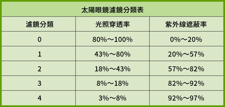 太陽眼鏡護眼3重點!醫揭灰黑色最佳 辨別優劣這樣做