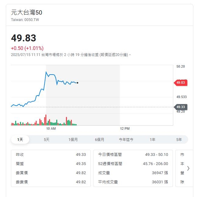 11檔ETF買氣夯  0050王者歸來一周增兩萬多股東