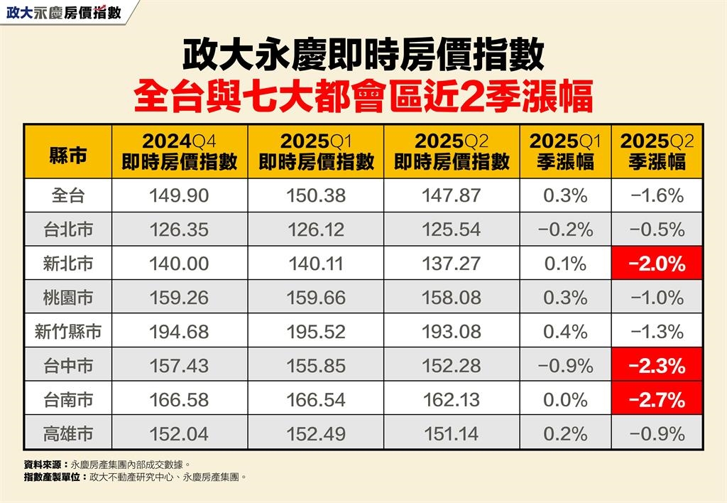 2025Q2政大永慶即時房價指數全面下跌!這三都指數季跌幅更是超過2%