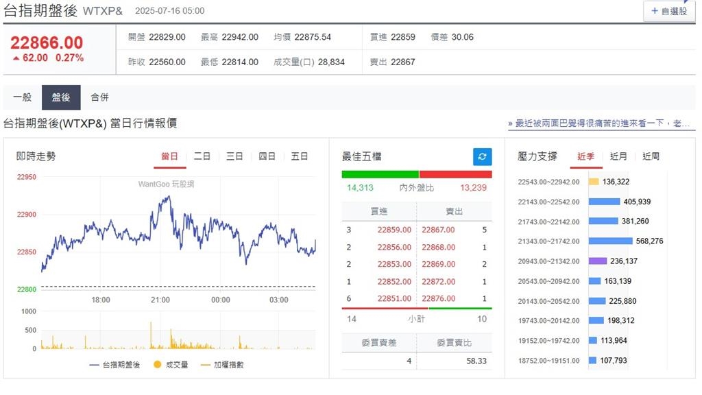 快新聞/輝達帶頭衝「美股漲跌互見」 台指期盤後小漲62點