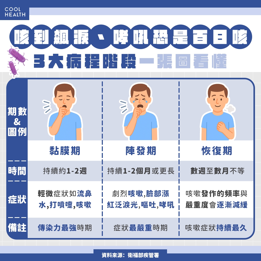 症狀像感冒卻咳不停? 疾管署:恐需數月才會減緩