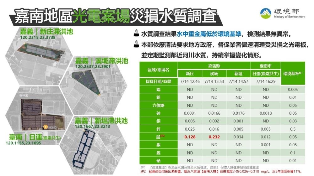 快新聞/好安心!嘉南光電板受風災毀損 環境部主動抽驗「水質無異」