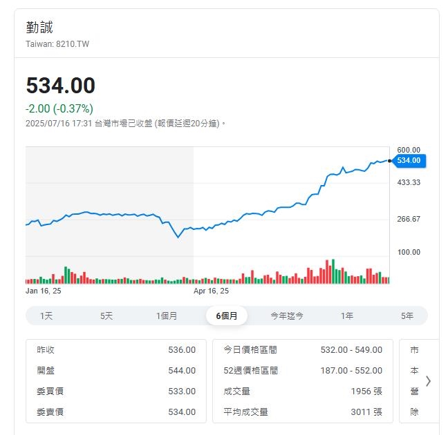 輝達AI列車太旺!伺服器機殼領導廠商兩個月股價翻倍遭列注意股