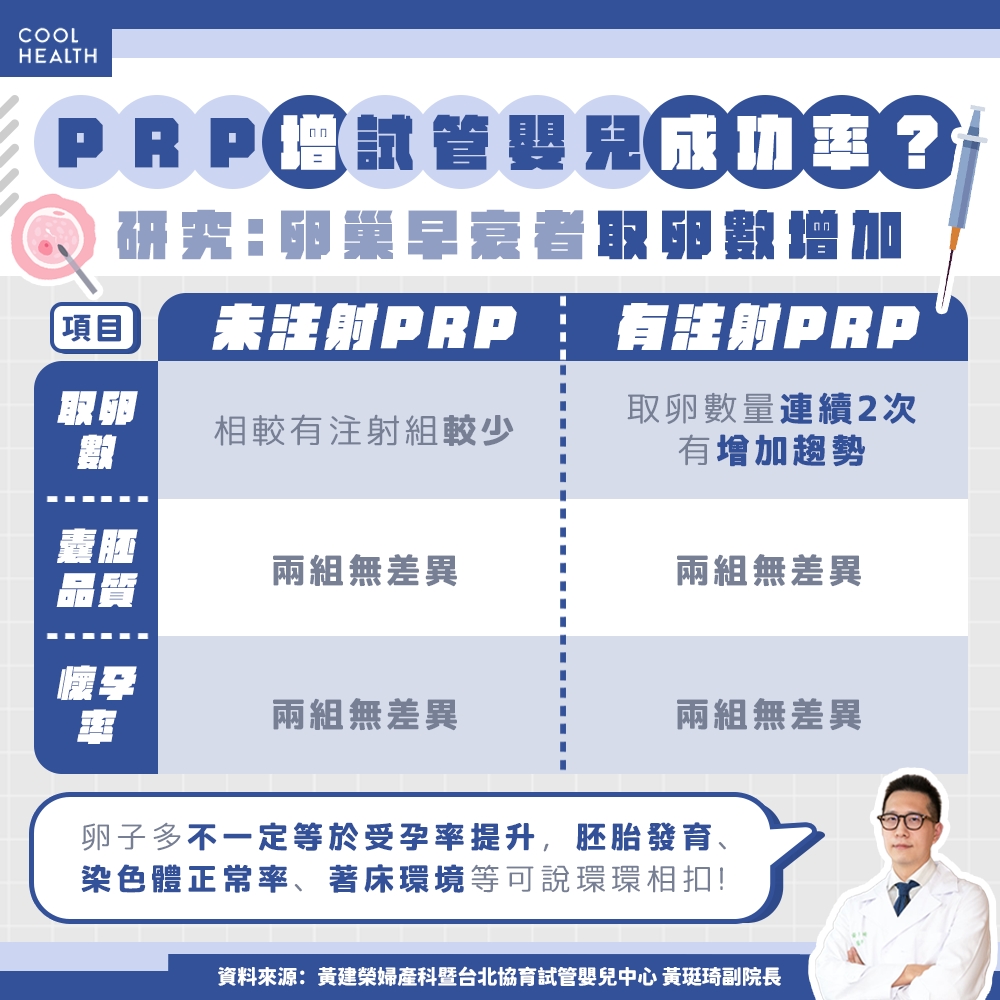 卵巢衰弱打PRP增加試管嬰兒成功率？ 研究：取卵數增加