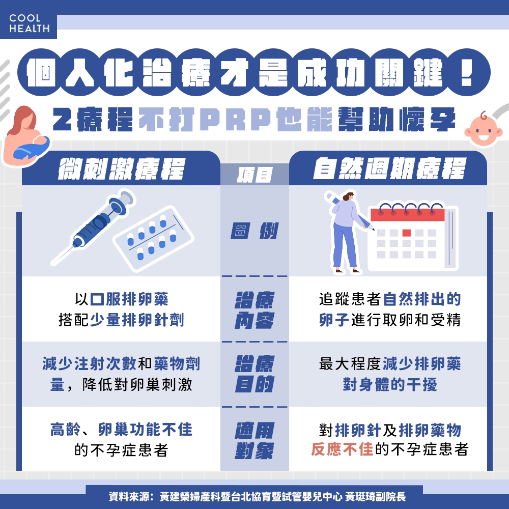 個人化治療才是成功關鍵！ 「2療程」不打PRP也能助孕